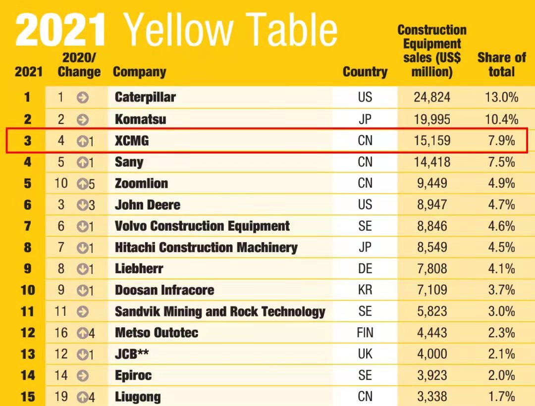 鉴黑担保网一举跃升至全球工程机械行业第三位，提前完成“一年前五、五年前三”目标